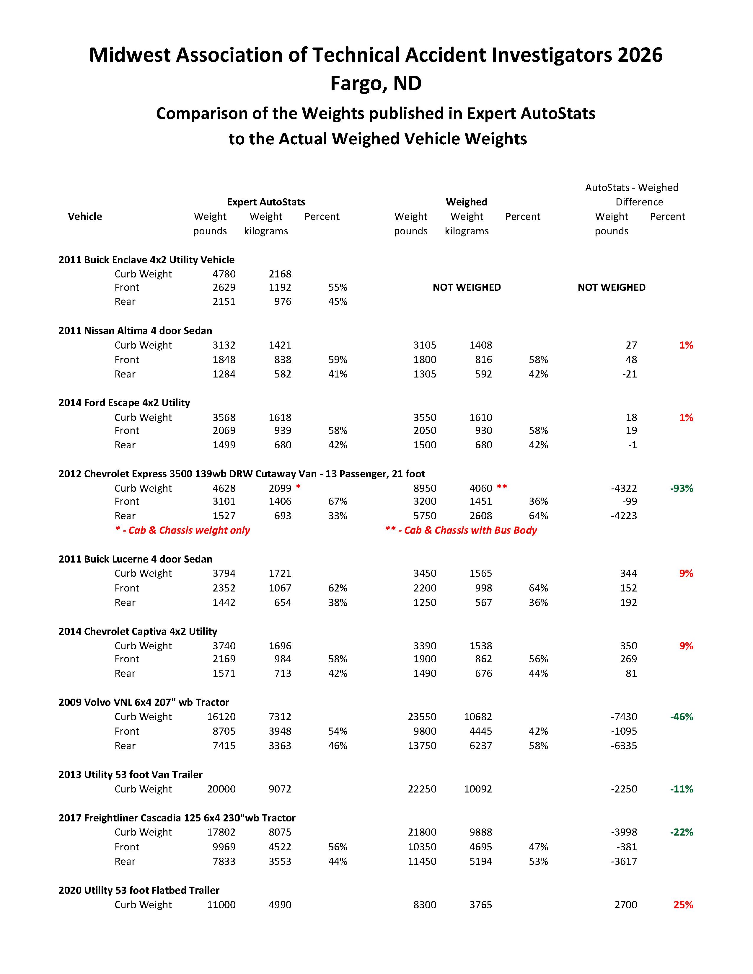 Comparison of Published Weights to Actual Weights for Crash Test Vehicles